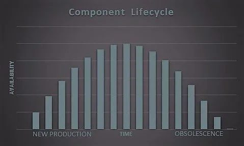 Bar chart illustrating the electronic component lifecycle over time.