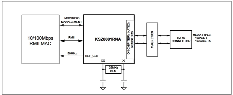 KSZ8081 datasheet System Block Diagram showing connections to magnetics, RJ45, and host MAC.