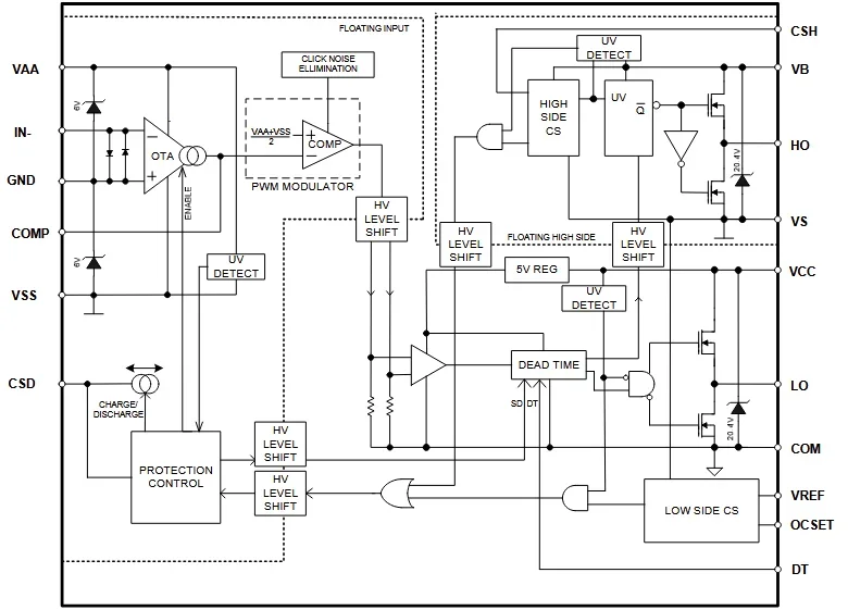 Functional block diagram of the IRS2092 showing the Operational Transconductance Amplifier (OTA), PWM modulator, deadtime control, and protection logic.