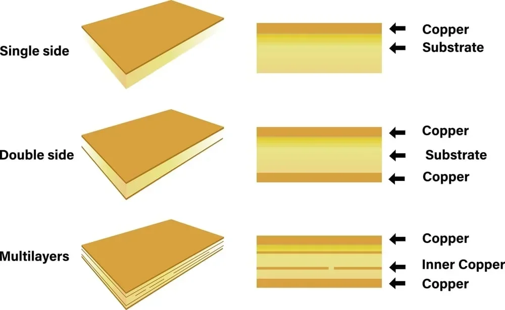 Image showing single side, double side, and multilayer PCB construction for evaluation of FR4 vs Rogers PCB material