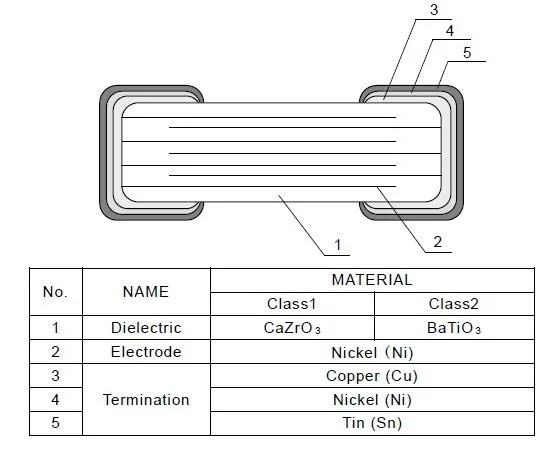 Diagram showcasing the structure of a Class 1 and Class 2 MLCC