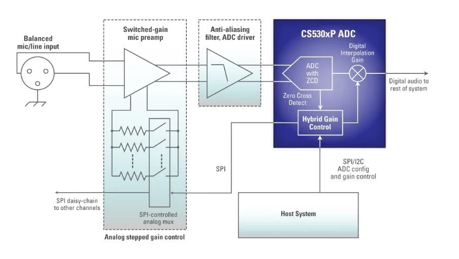 Simple mic preamp digital gain control using Cirrus Logic’s Hybrid Gain Control