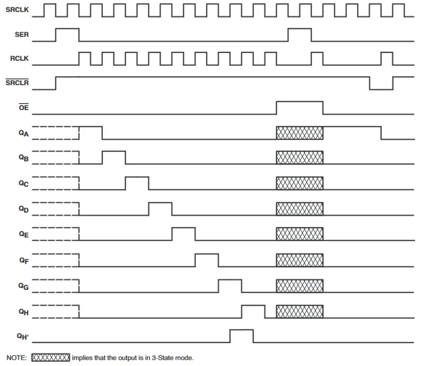 Timing diagram from the 74HC595 datasheet showing data shifting and latching mechanisms.