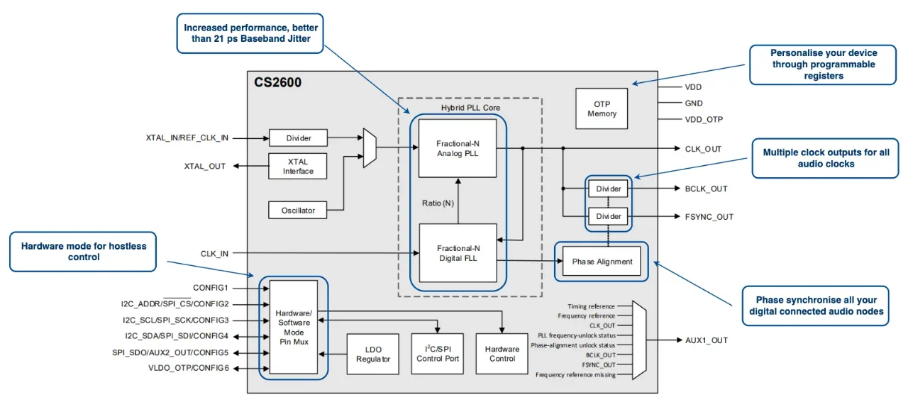 Block Diagram of CS2600