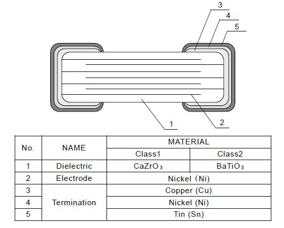 Structure of an MLCC capacitor