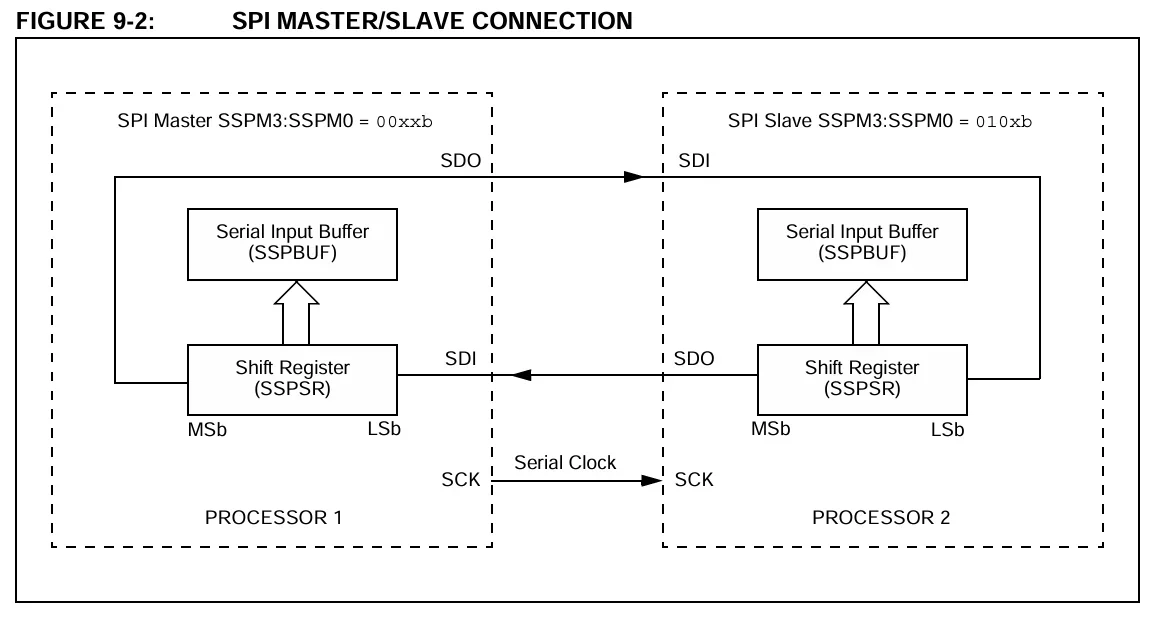 PIC16F877A datasheet SPI connection diagram